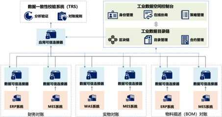 數(shù)據(jù)要素×典型案例之二 打造工業(yè)數(shù)據(jù)空間，賦能產(chǎn)業(yè)鏈上下游發(fā)展數(shù)據(jù)處理服務(wù)